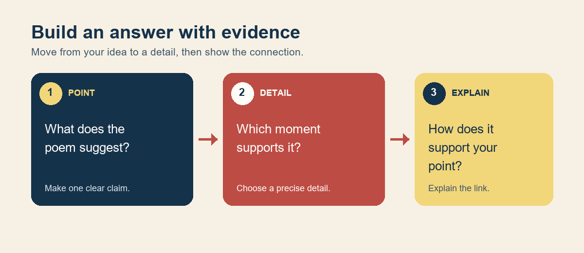 A three-step study diagram shows how to build a literature answer from a point, a textual detail and an explanation.