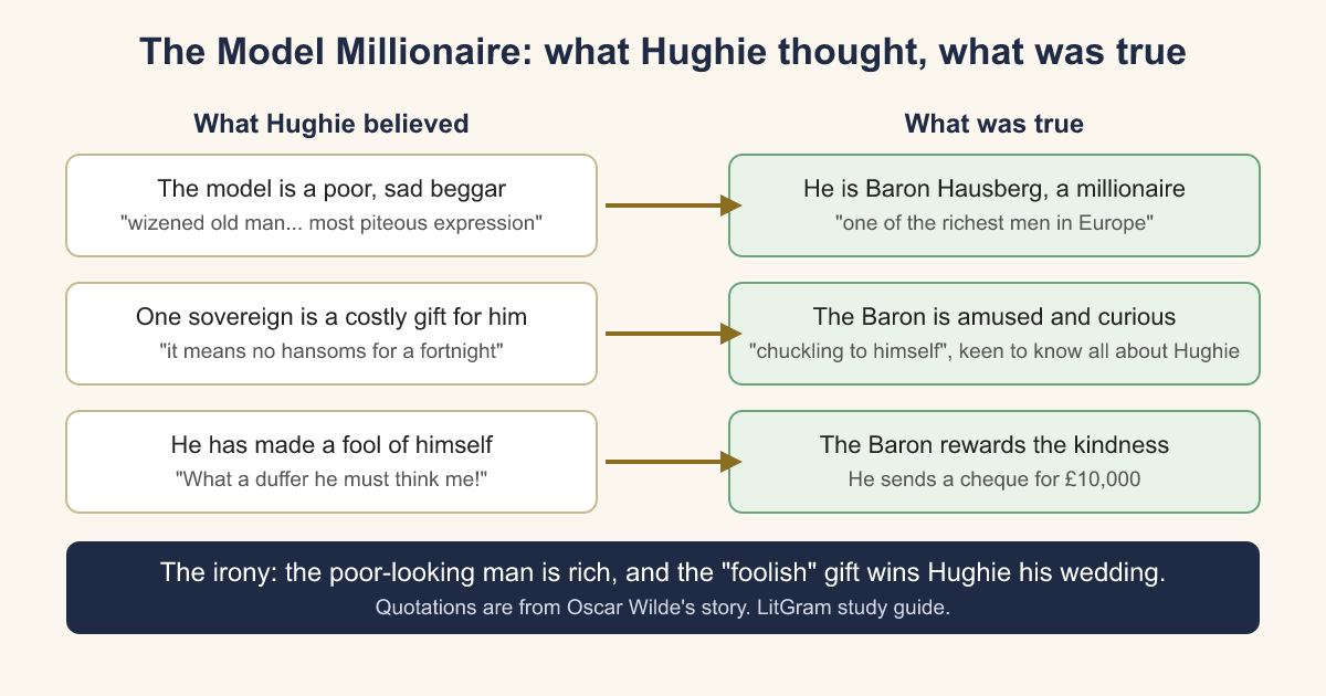 Diagram comparing what Hughie believed about the beggar with what was true in The Model Millionaire